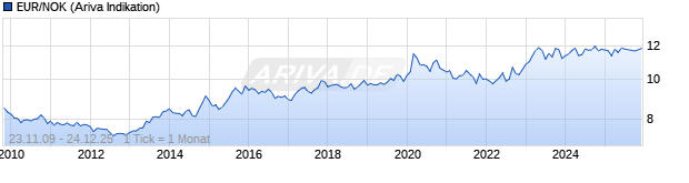 Chart EUR/NOK (Euro / Norwegische Kronen)