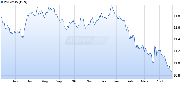 EUR/NOK (Euro / Norwegische Kronen) W&auml;hrung Chart