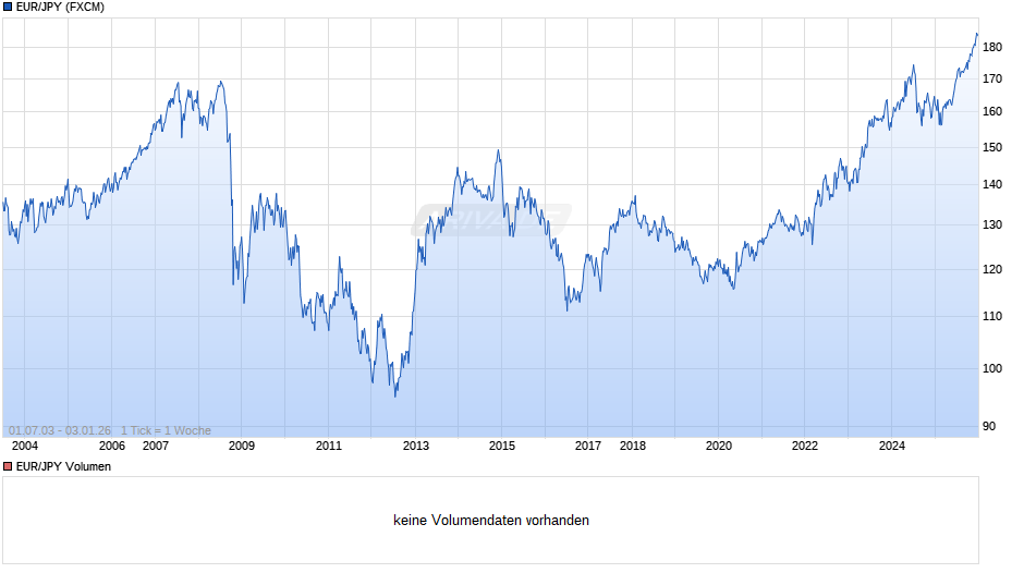 EUR/JPY (Euro / Japanischer Yen) Chart