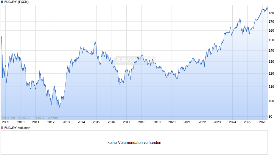 EUR/JPY (Euro / Japanischer Yen) Chart
