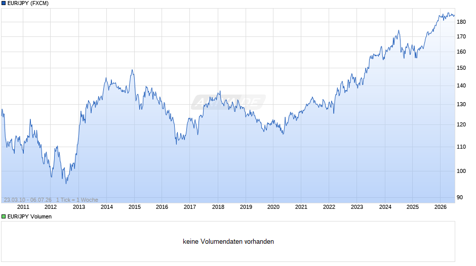 EUR/JPY (Euro / Japanischer Yen) Chart
