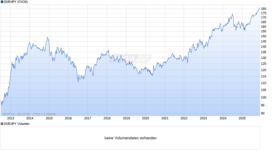 EUR/JPY (Euro / Japanischer Yen) Chart