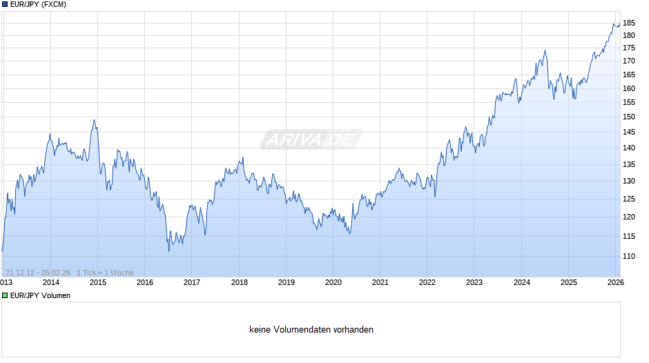 EUR/JPY (Euro / Japanischer Yen) Chart