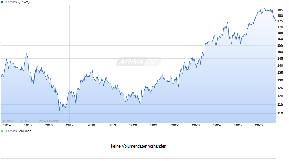 EUR/JPY (Euro / Japanischer Yen) Chart