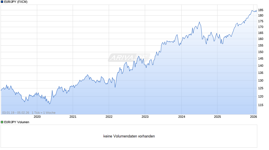 EUR/JPY (Euro / Japanischer Yen) Chart
