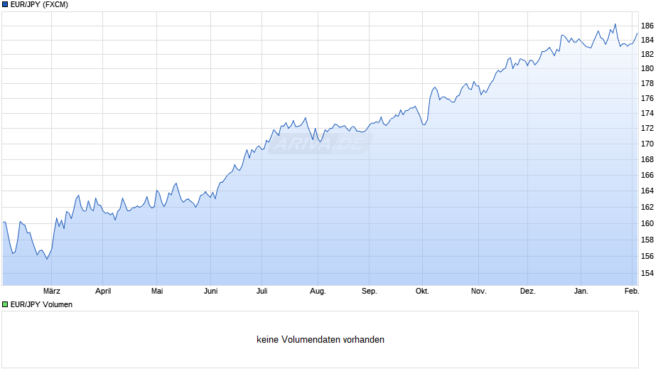 EUR/JPY (Euro / Japanischer Yen) Chart