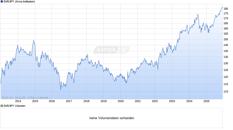 EUR/JPY (Euro / Japanischer Yen) Chart