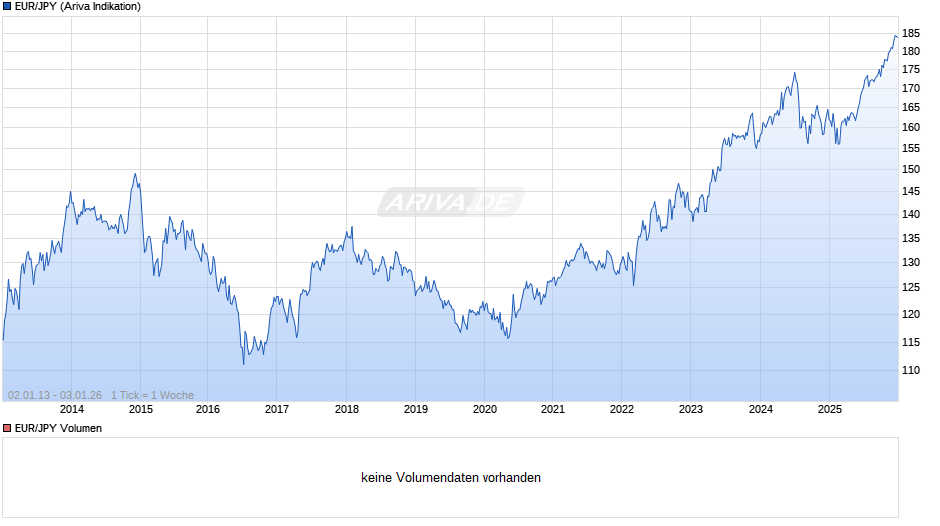 EUR/JPY (Euro / Japanischer Yen) Chart