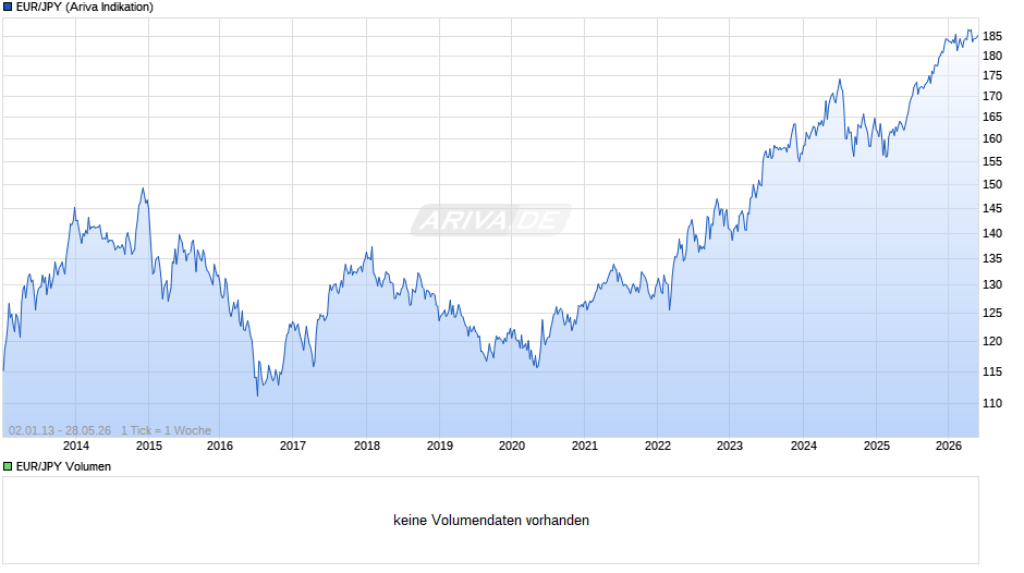 EUR/JPY (Euro / Japanischer Yen) Chart