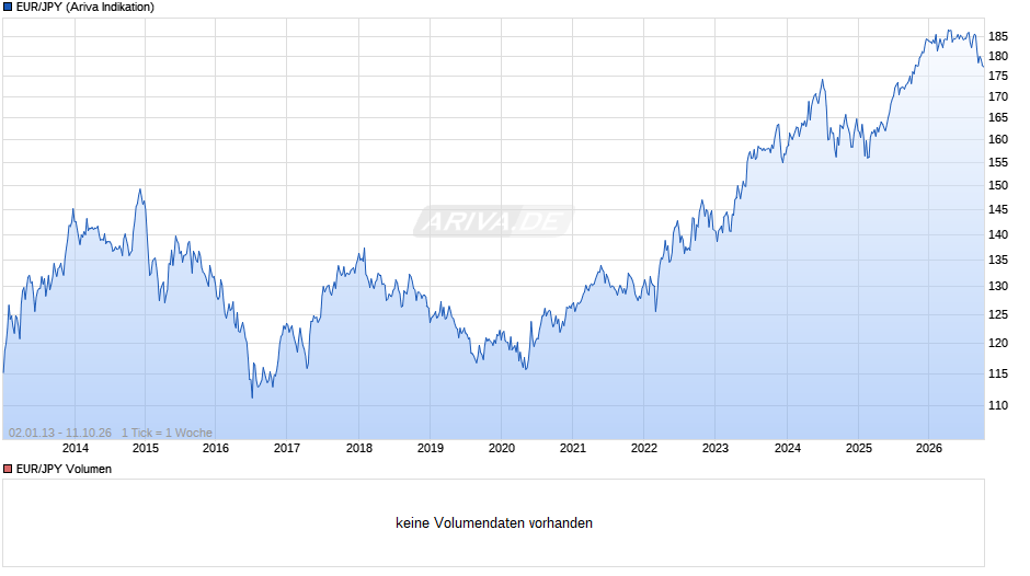 EUR/JPY (Euro / Japanischer Yen) Chart