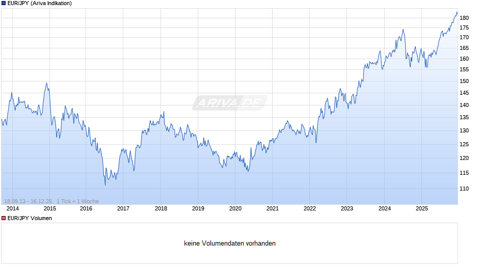 EUR/JPY (Euro / Japanischer Yen) Chart