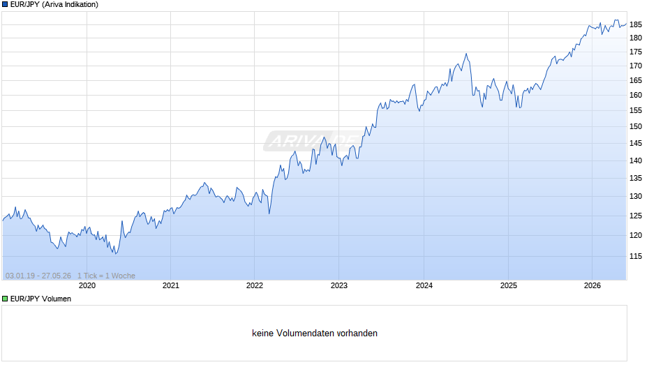 EUR/JPY (Euro / Japanischer Yen) Chart