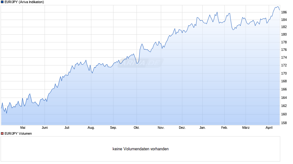 EUR/JPY (Euro / Japanischer Yen) Chart