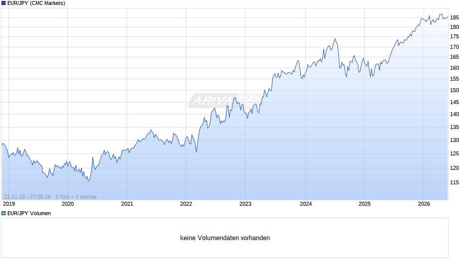 EUR/JPY (Euro / Japanischer Yen) Chart