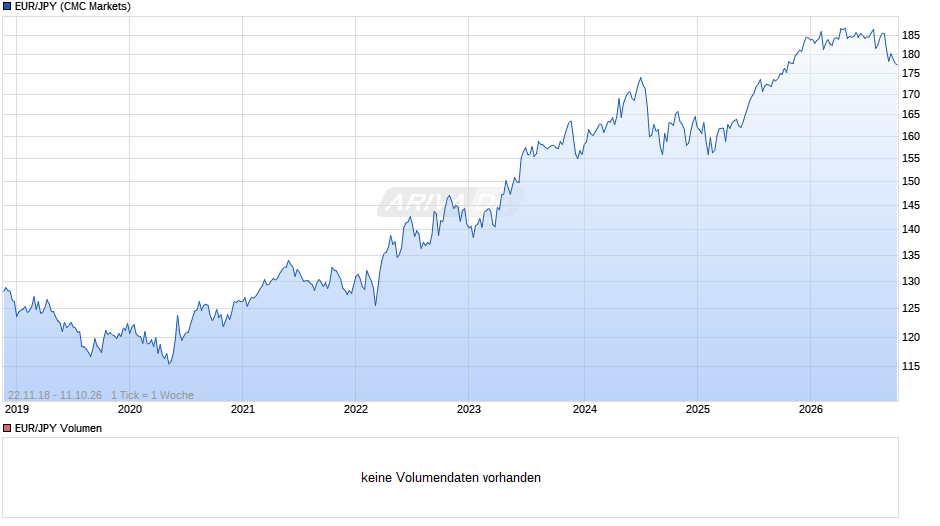EUR/JPY (Euro / Japanischer Yen) Chart