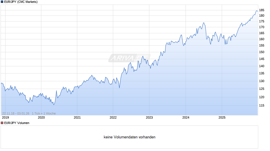 EUR/JPY (Euro / Japanischer Yen) Chart