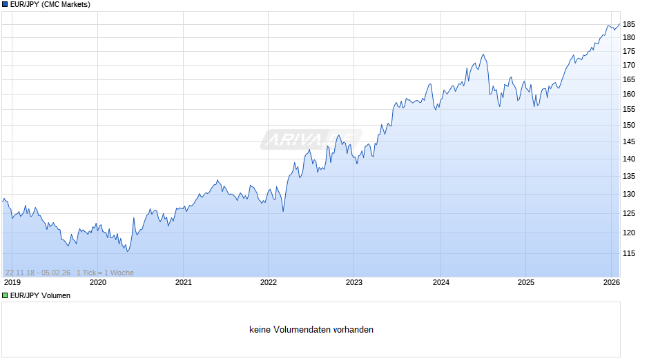 EUR/JPY (Euro / Japanischer Yen) Chart