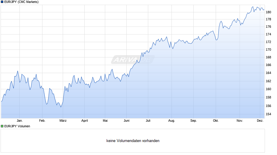 EUR/JPY (Euro / Japanischer Yen) Chart