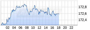 EUR/JPY (Euro / Japanischer Yen) Realtime-Chart
