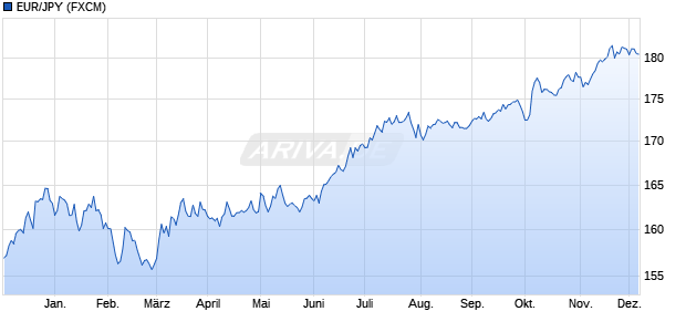 EUR/JPY (Euro / Japanischer Yen) Währung Chart