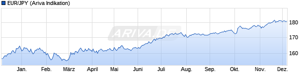 Chart EUR/JPY (Euro / Japanischer Yen)