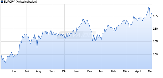 EUR/JPY (Euro / Japanischer Yen) Währung Chart