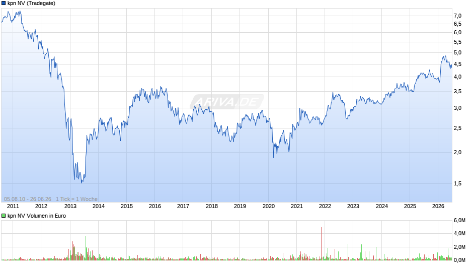 kpn Chart