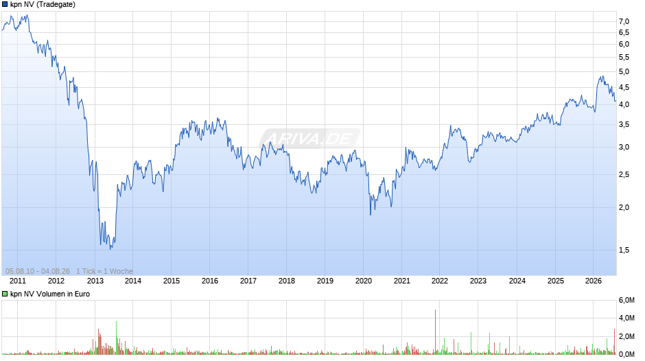 kpn Chart