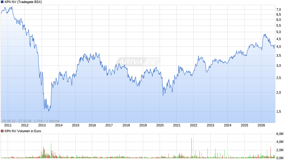 kpn Chart