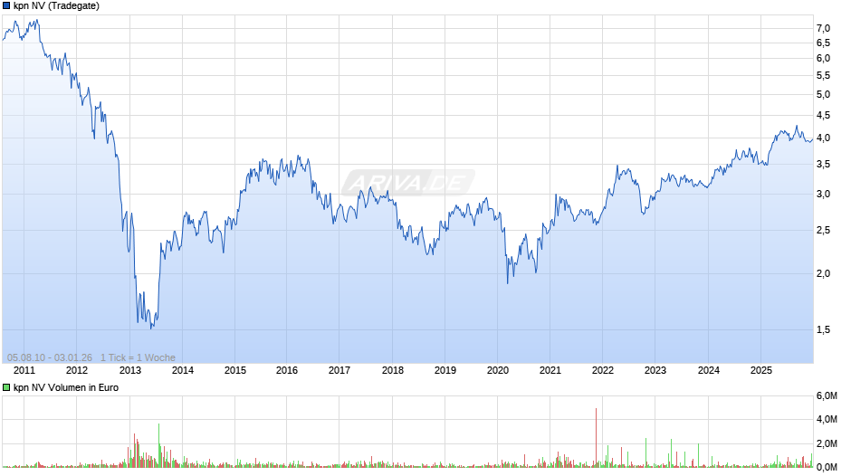 kpn Chart