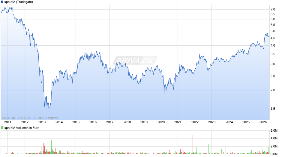 kpn Chart
