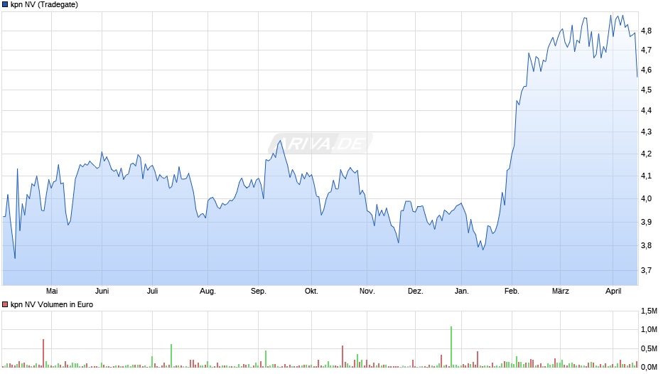 kpn Chart