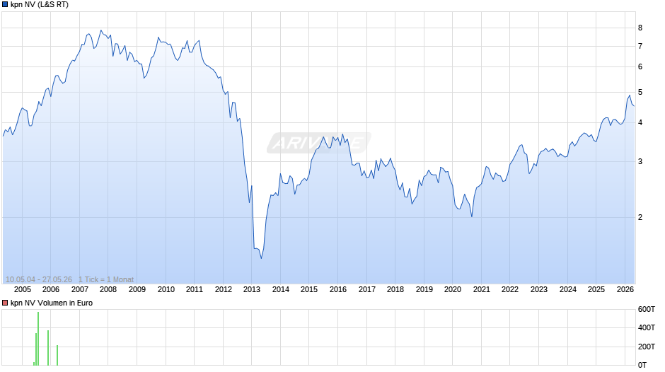 kpn Chart