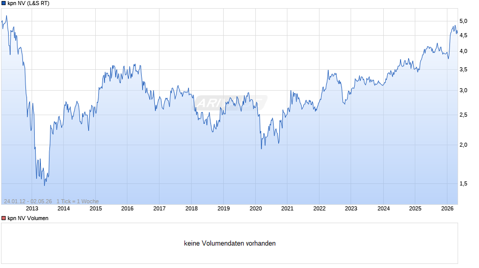 kpn Chart