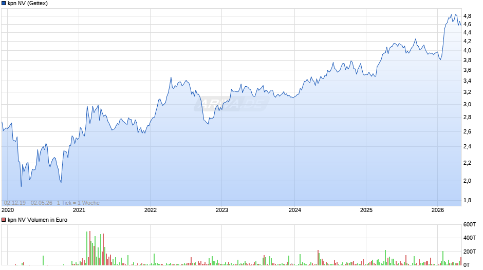 kpn Chart