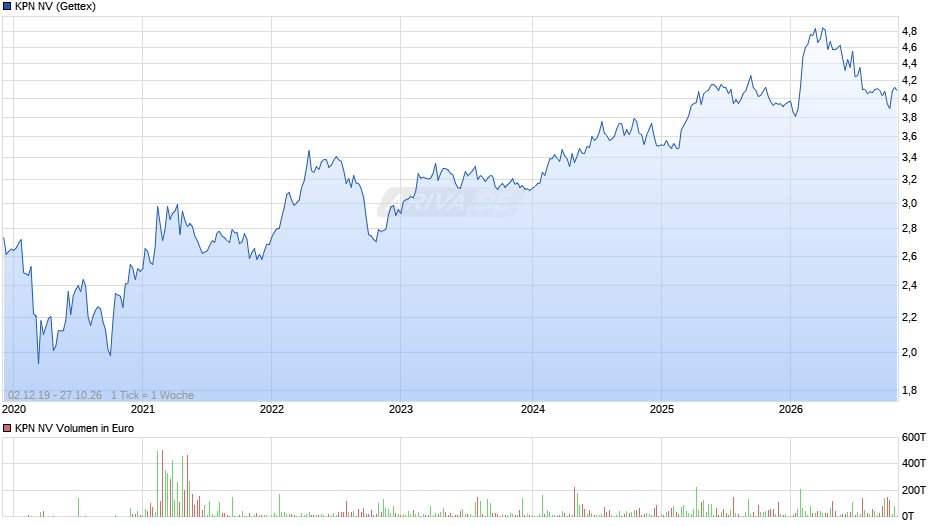 kpn Chart