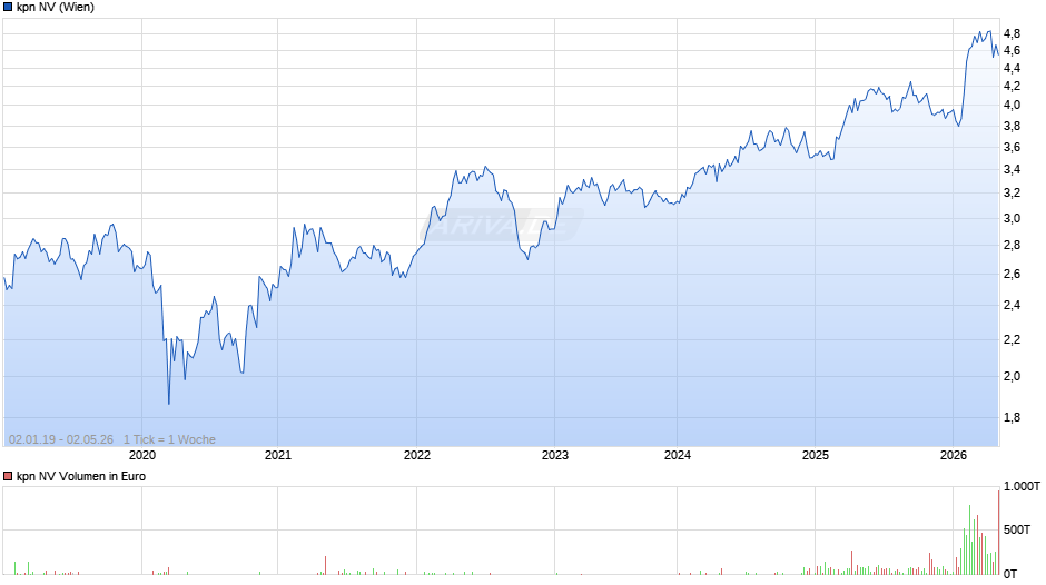 kpn Chart