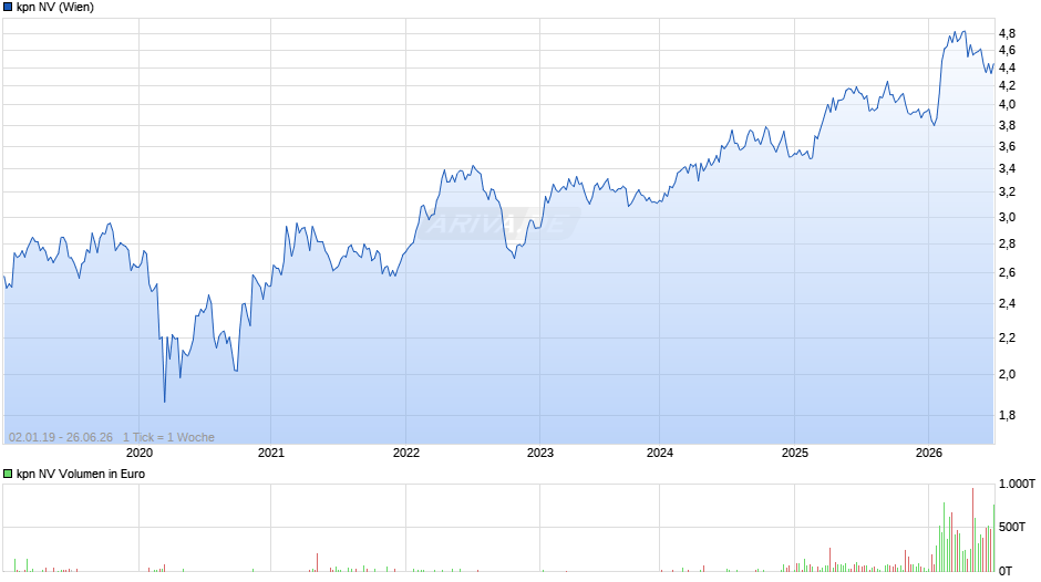 kpn Chart