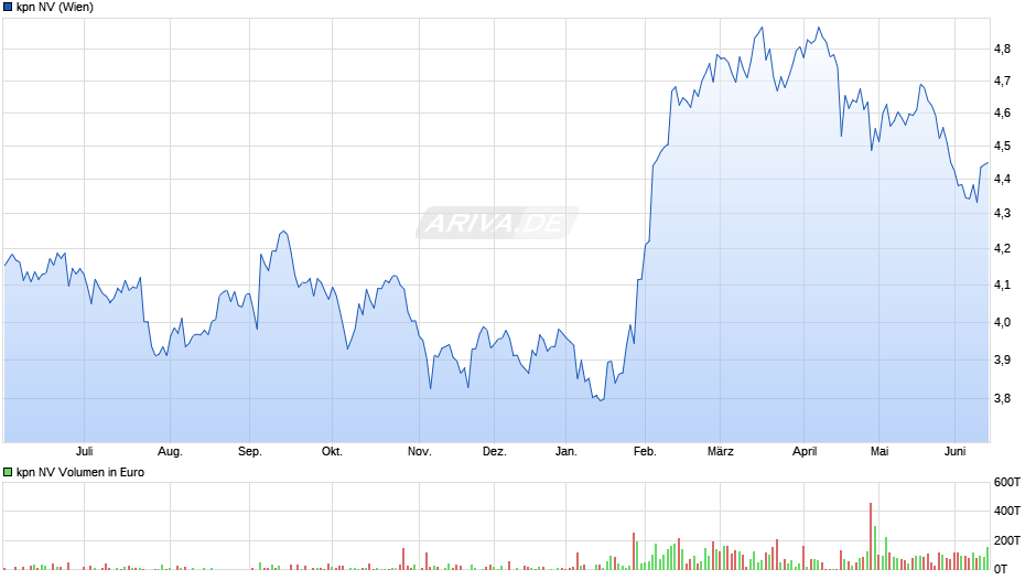 kpn Chart