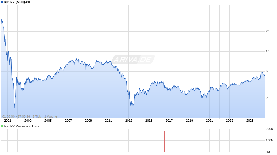 kpn Chart