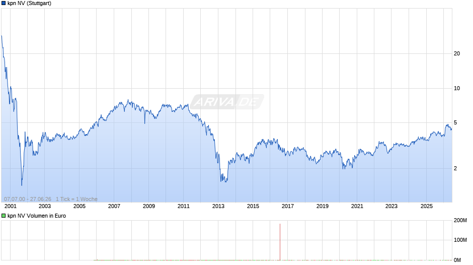 kpn Chart