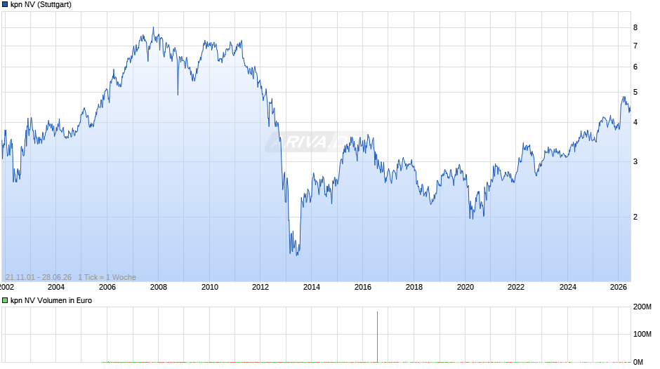 kpn Chart