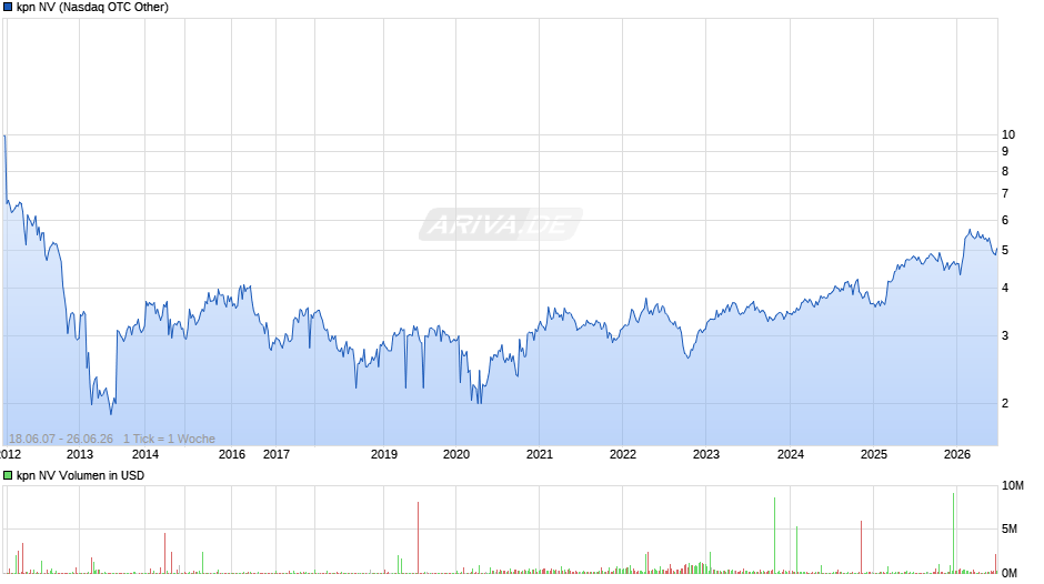 kpn Chart