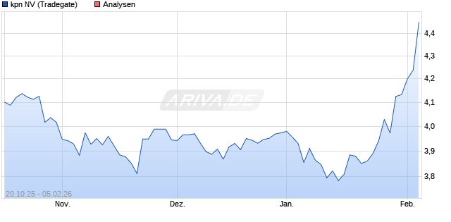 kpn NV Aktie