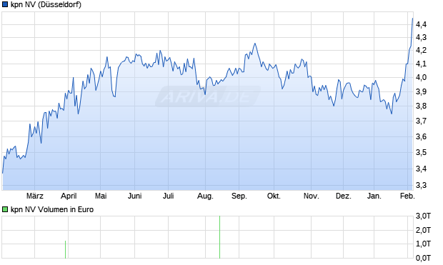 kpn Aktie Chart