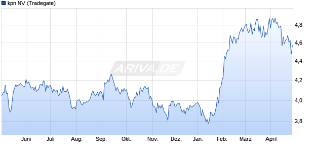 kpn Aktie Chart