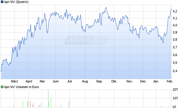 kpn Aktie Chart