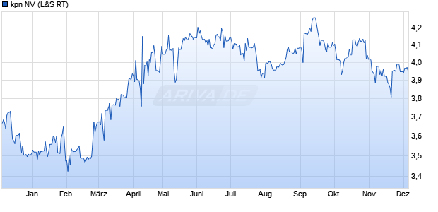 kpn Aktie Chart