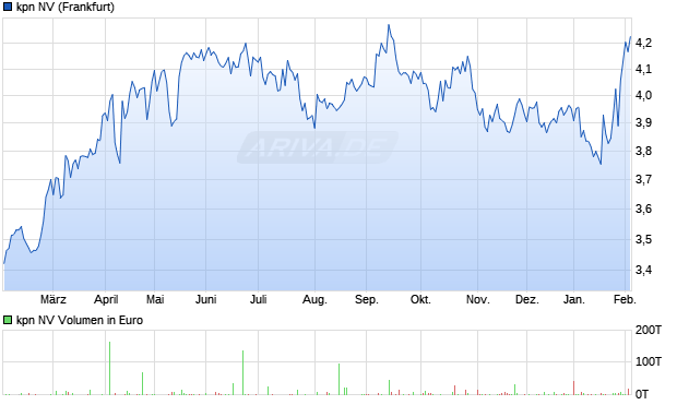 kpn Aktie Chart