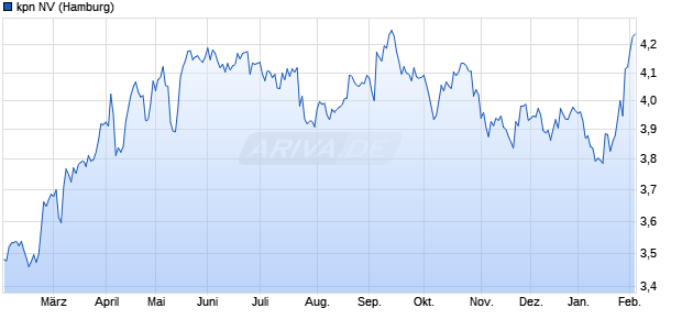 kpn Aktie Chart